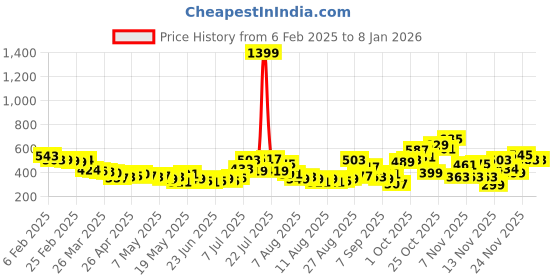 myntra.com glitchez Lace-Up Love Textured Fitted Crop Top glitchez Price History Graph from 6 Feb 2025 to 7 Jan 2026