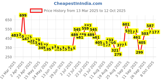 myntra.com glitchez Lace-Up Perfection Ribbed Fitted Crop Top glitchez Price History Graph from 13 Mar 2025 to 12 Oct 2025