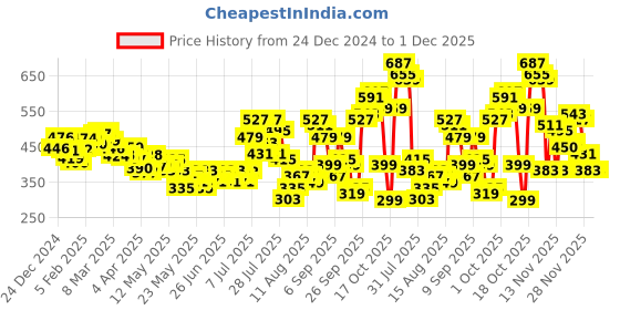 myntra.com glitchez Lace-Up Play Crop Twill High Neck Crop Top glitchez Price History Graph from 24 Dec 2024 to 1 Dec 2025