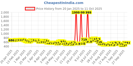 myntra.com glitchez Lace-Up Pleated Mini Flared Skirt glitchez Price History Graph from 20 Jan 2025 to 11 Oct 2025