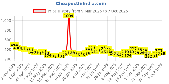 myntra.com glitchez Laced Bold Back Crop Fitted Top glitchez Price History Graph from 9 Mar 2025 to 7 Oct 2025