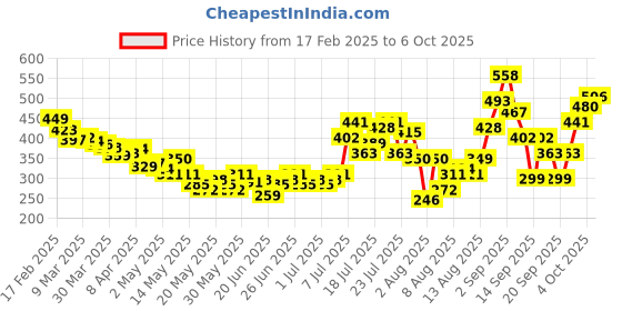 myntra.com glitchez Lacey Edge Printed Front Tie-Up Crop Top glitchez Price History Graph from 17 Feb 2025 to 4 Oct 2025