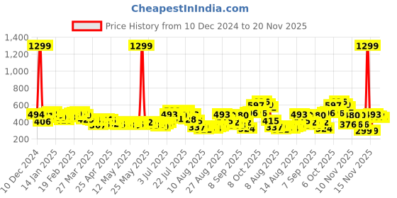 myntra.com glitchez Lacy Enchantment Printed Top with Strappy-Detail glitchez Price History Graph from 10 Dec 2024 to 20 Nov 2025
