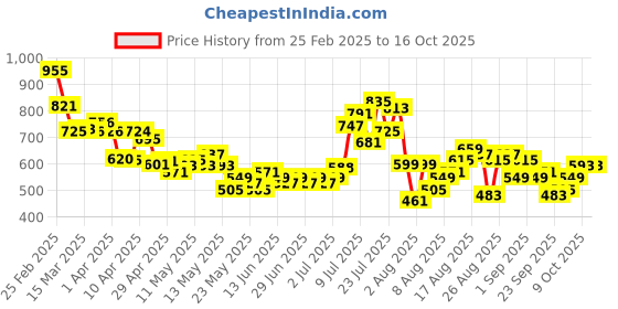 myntra.com glitchez Laid-Back Checks Flannel Shacket glitchez Price History Graph from 25 Feb 2025 to 16 Oct 2025
