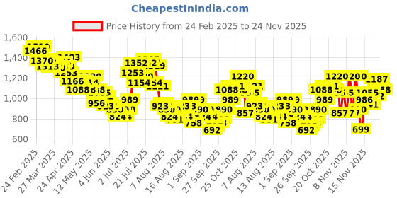 myntra.com glitchez Laid-Back Denim V-Neck Jacket glitchez Price History Graph from 24 Feb 2025 to 24 Nov 2025