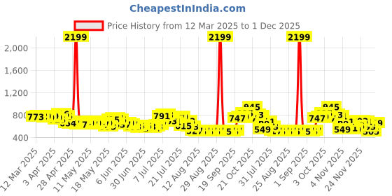 myntra.com glitchez Laid-Back Flap Pocketed Relaxed Playsuit glitchez Price History Graph from 12 Mar 2025 to 1 Dec 2025