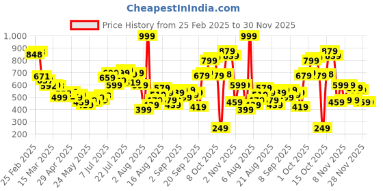 myntra.com glitchez Laid-Back Layers Ottoman Textured Relaxed Shirt glitchez Price History Graph from 25 Feb 2025 to 29 Nov 2025