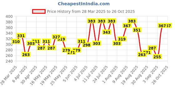 myntra.com glitchez Laid-Back Loom Printed Relaxed Fit T-shirt glitchez Price History Graph from 28 Mar 2025 to 25 Oct 2025