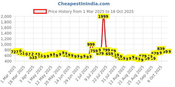 myntra.com glitchez Laid Back Luxe Print Detail Track Pants glitchez Price History Graph from 1 Mar 2025 to 18 Oct 2025