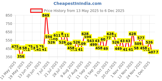 myntra.com glitchez Laid-back Luxe Printed Cotton Terry Boxy Pullover Sweatshirt glitchez Price History Graph from 13 May 2025 to 5 Dec 2025