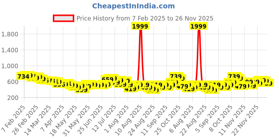 myntra.com glitchez Laid Back Luxe Relaxed Cargo Style Joggers glitchez Price History Graph from 7 Feb 2025 to 26 Nov 2025