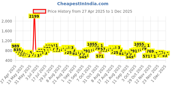 myntra.com glitchez Laid Back Luxe Relaxed Fit Co-Ord Set glitchez Price History Graph from 27 Apr 2025 to 1 Dec 2025