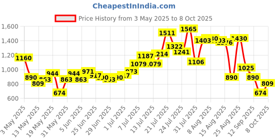 myntra.com glitchez Laid Back Luxe Self-Striped Co-Ord Set glitchez Price History Graph from 3 May 2025 to 8 Oct 2025
