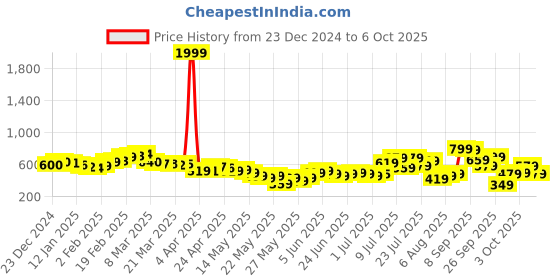 myntra.com glitchez Laid-back Luxe Twisted Cut-Out Textured A-Line Mini Dress glitchez Price History Graph from 23 Dec 2024 to 6 Oct 2025