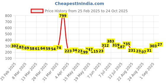 myntra.com glitchez Laid-Back Minimal Oversized Boxy Shirt glitchez Price History Graph from 25 Feb 2025 to 24 Oct 2025