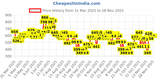 myntra.com glitchez Laid Back Print Relaxed Shirt glitchez Price History Graph from 31 Mar 2025 to 27 Nov 2025