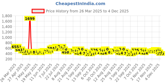 myntra.com glitchez Laid Back Printed Relaxed Shirt glitchez Price History Graph from 26 Mar 2025 to 4 Dec 2025