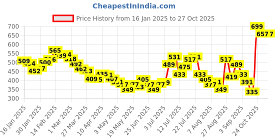 myntra.com glitchez Laid Back Slit Relaxed Fit Shirt Style Top glitchez Price History Graph from 16 Jan 2025 to 26 Oct 2025