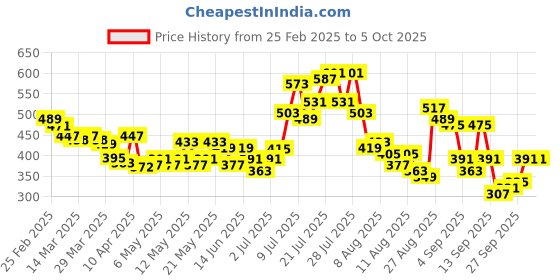 myntra.com glitchez Laid-Back Tie-Up Extended Sleeve Top glitchez Price History Graph from 25 Feb 2025 to 5 Oct 2025