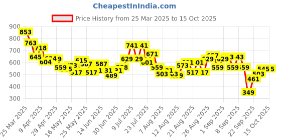 myntra.com glitchez Laid Back Vibes Relaxed Fit Coated Jeans glitchez Price History Graph from 25 Mar 2025 to 15 Oct 2025