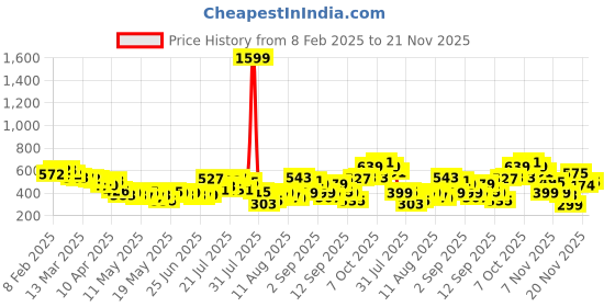 myntra.com glitchez Laidback Comfort Chevron Textured Pure Cotton Crop Corset Style Top glitchez Price History Graph from 8 Feb 2025 to 21 Nov 2025