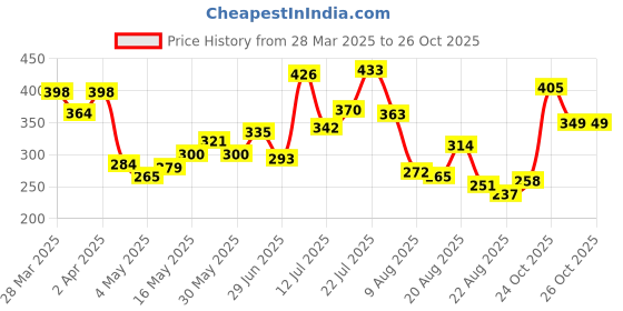 myntra.com glitchez Laidback Luxe Drop-Shoulder Sleeves Oversized T-shirt glitchez Price History Graph from 28 Mar 2025 to 26 Oct 2025