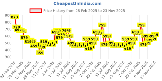myntra.com glitchez Laidback Patchwork Regular Fit Shirt glitchez Price History Graph from 28 Feb 2025 to 23 Nov 2025