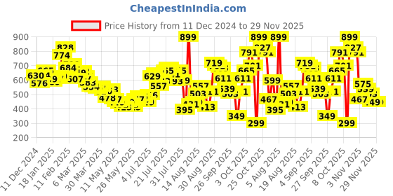 myntra.com glitchez Laidback Stripes Drop-Shoulder Relaxed Shirt glitchez Price History Graph from 11 Dec 2024 to 28 Nov 2025