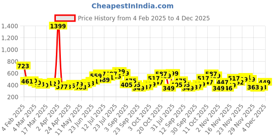 myntra.com glitchez Laidback Stripes Relaxed Shirt glitchez Price History Graph from 4 Feb 2025 to 4 Dec 2025
