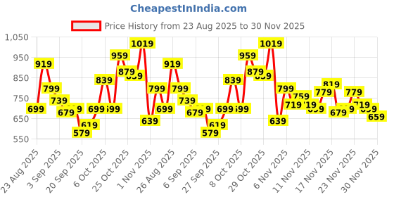 myntra.com glitchez Lapel Collar Printed Loose Fit Shirt glitchez Price History Graph from 23 Aug 2025 to 30 Nov 2025