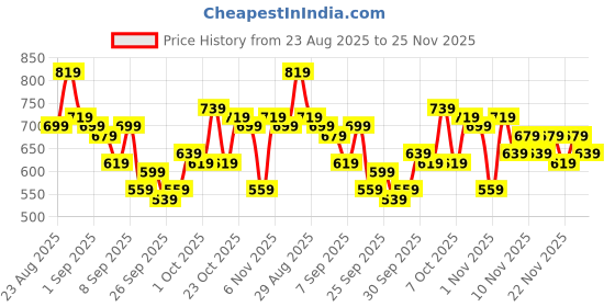 myntra.com glitchez Lapel Collar Printed Relaxed Shirt glitchez Price History Graph from 23 Aug 2025 to 25 Nov 2025