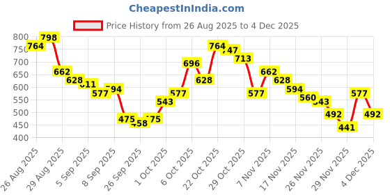 myntra.com glitchez Lapel Collar Relaxed Shirt glitchez Price History Graph from 26 Aug 2025 to 1 Dec 2025