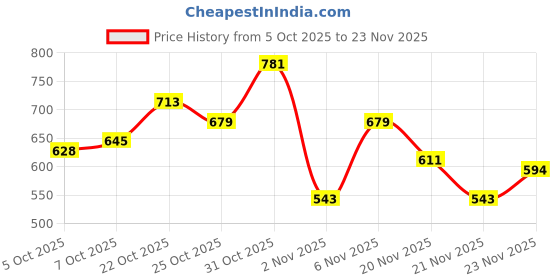 myntra.com glitchez Lapel Collar Textured Shirt glitchez Price History Graph from 5 Oct 2025 to 23 Nov 2025