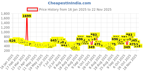 myntra.com glitchez Lapel Collar Tie-Up Cropped Top glitchez Price History Graph from 16 Jan 2025 to 21 Nov 2025
