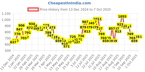 myntra.com glitchez Layered Luxe Abstract Self Design Pullover glitchez Price History Graph from 13 Dec 2024 to 6 Oct 2025