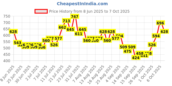 myntra.com glitchez Layered Smocked Lace Mini Skirt glitchez Price History Graph from 8 Jun 2025 to 7 Oct 2025