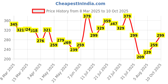 myntra.com glitchez Lazy Genius Printed Drop-Shoulder Sleeves T-shirt glitchez Price History Graph from 8 Mar 2025 to 10 Oct 2025