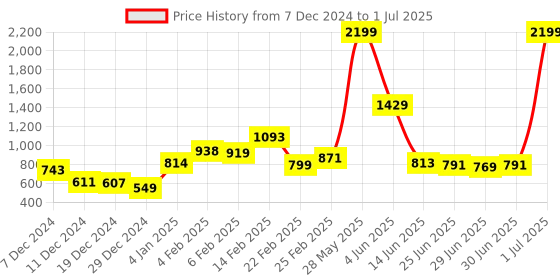 myntra.com glitchez Lazy Luxe Ribbed Acrylic Drop-Shoulder Pullover glitchez Price History Graph from 7 Dec 2024 to 1 Jul 2025