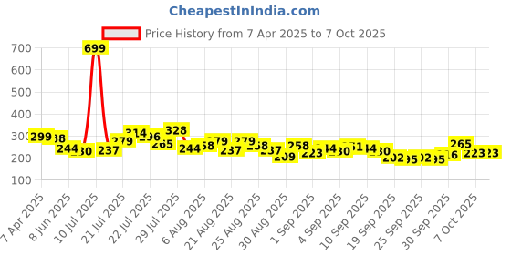 myntra.com glitchez Lazy Vibes Typography Printed Crop T-shirt glitchez Price History Graph from 7 Apr 2025 to 7 Oct 2025