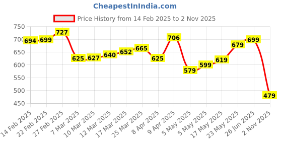 myntra.com glitchez Leafy Tapestry Effortless Relaxed Comfort Shirt glitchez Price History Graph from 14 Feb 2025 to 2 Nov 2025