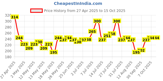 myntra.com glitchez Leisure Vibes Printed T-shirt glitchez Price History Graph from 27 Apr 2025 to 15 Oct 2025