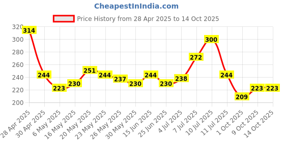 myntra.com glitchez Leisure Vibes Printed T-shirt glitchez Price History Graph from 28 Apr 2025 to 14 Oct 2025