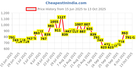 myntra.com glitchez Leopard Print Drop-Sleeves Crop Boxy Fit Shirt with Shorts glitchez Price History Graph from 15 Jun 2025 to 13 Oct 2025