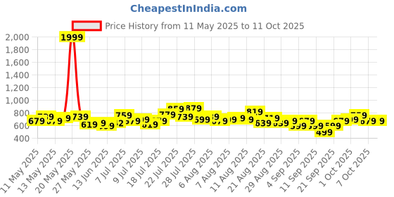 myntra.com glitchez Leopard Print Shoulder Straps Crop Top with Skorts glitchez Price History Graph from 11 May 2025 to 11 Oct 2025