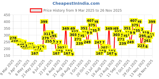 myntra.com glitchez Less Is More Square Neck Crop Fitted Top glitchez Price History Graph from 9 Mar 2025 to 26 Nov 2025