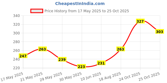 myntra.com glitchez Letter Lock Printed Regular Fit T-shirt glitchez Price History Graph from 17 May 2025 to 24 Oct 2025