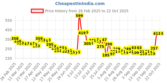 myntra.com glitchez Letter Luxe Print Relaxed Crop T-shirt glitchez Price History Graph from 26 Feb 2025 to 20 Oct 2025