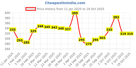 myntra.com glitchez Lettered Luxe Printed T-shirt glitchez Price History Graph from 11 Jan 2025 to 17 Oct 2025
