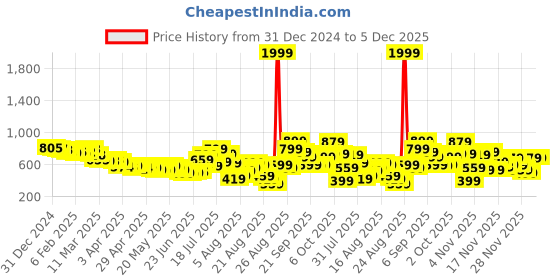 myntra.com glitchez Light Layers Smocked Blouson Top with Crop Shirt glitchez Price History Graph from 31 Dec 2024 to 4 Dec 2025