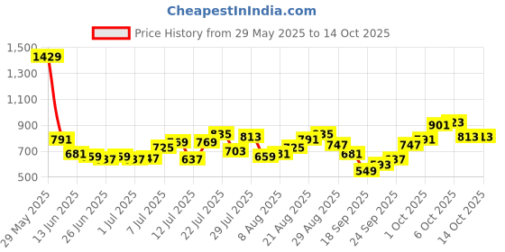 myntra.com glitchez Light Shade Jeans with Belt glitchez Price History Graph from 29 May 2025 to 13 Oct 2025